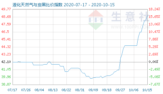 10月15日液化天然气与炭黑比价指数图