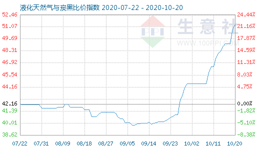 10月20日液化天然气与炭黑比价指数图