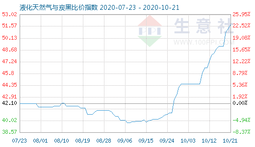 10月21日液化天然气与炭黑比价指数图