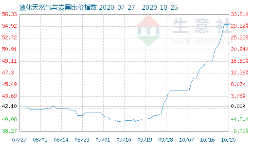 10月25日液化天然气与炭黑比价指数图