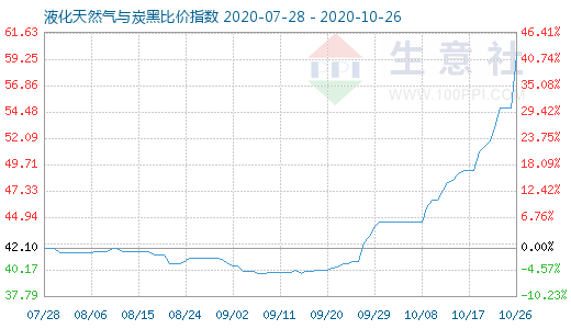 10月26日液化天然气与炭黑比价指数图