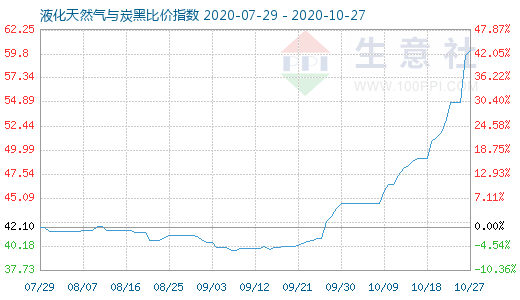 10月27日液化天然气与炭黑比价指数图