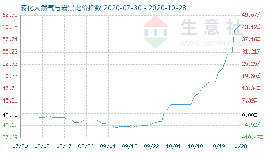 10月28日液化天然气与炭黑比价指数图
