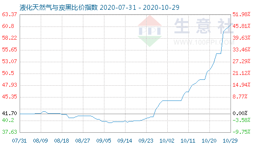 10月29日液化天然气与炭黑比价指数图