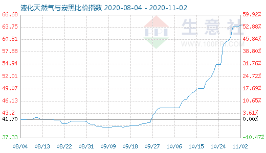 11月2日液化天然气与炭黑比价指数图