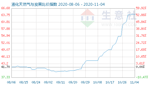11月4日液化天然气与炭黑比价指数图