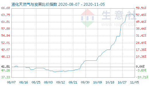 11月5日液化天然气与炭黑比价指数图