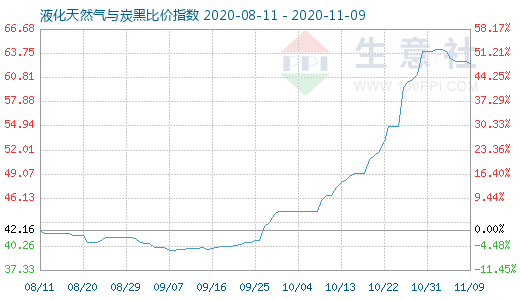 11月9日液化天然气与炭黑比价指数图