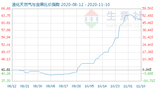 11月10日液化天然气与炭黑比价指数图