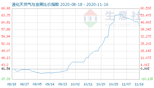11月16日液化天然气与炭黑比价指数图