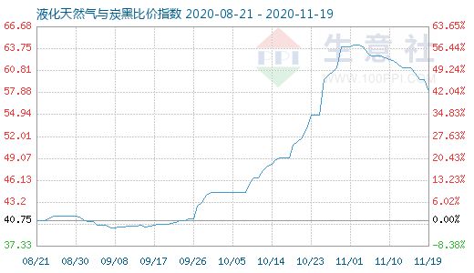 11月19日液化天然气与炭黑比价指数图