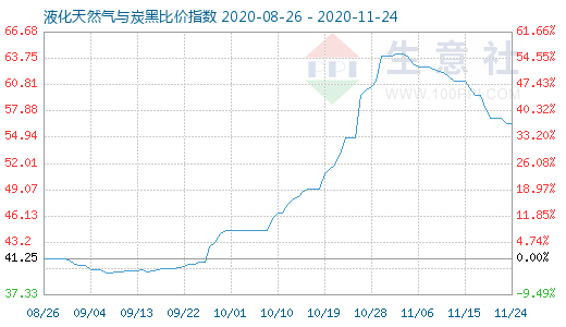 11月24日液化天然气与炭黑比价指数图