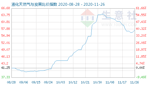 11月26日液化天然气与炭黑比价指数图