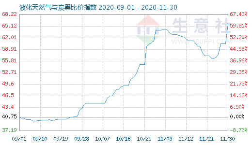 11月30日液化天然气与炭黑比价指数图