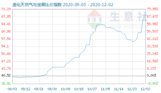 12月2日液化天然气与炭黑比价指数图