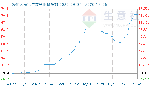 12月6日液化天然气与炭黑比价指数图