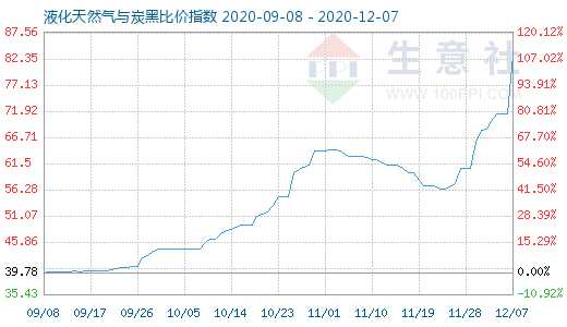 12月7日液化天然气与炭黑比价指数图