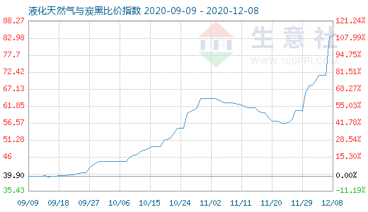 12月8日液化天然气与炭黑比价指数图