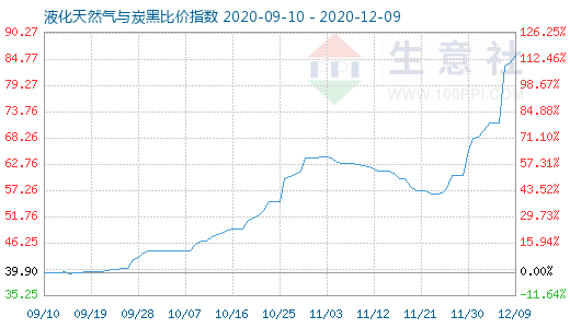 12月9日液化天然气与炭黑比价指数图