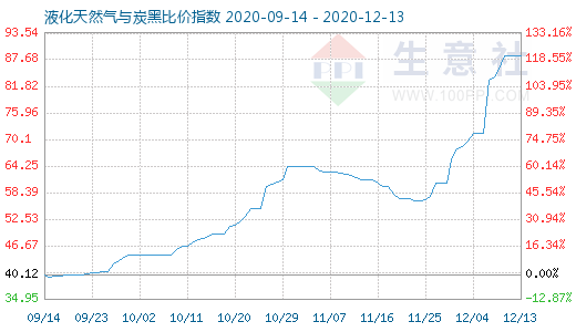 12月13日液化天然气与炭黑比价指数图