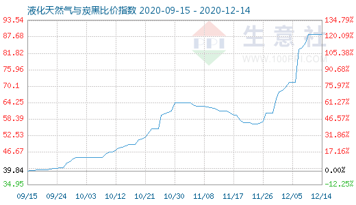 12月14日液化天然气与炭黑比价指数图