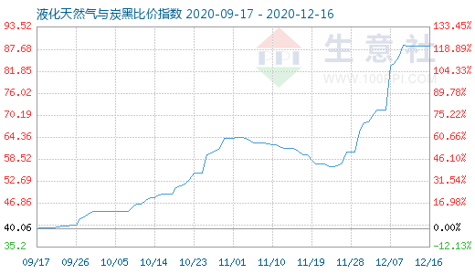 12月16日液化天然气与炭黑比价指数图
