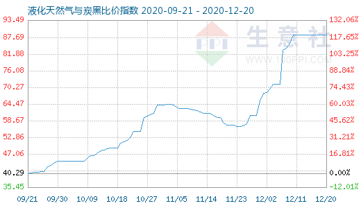 12月20日液化天然气与炭黑比价指数图