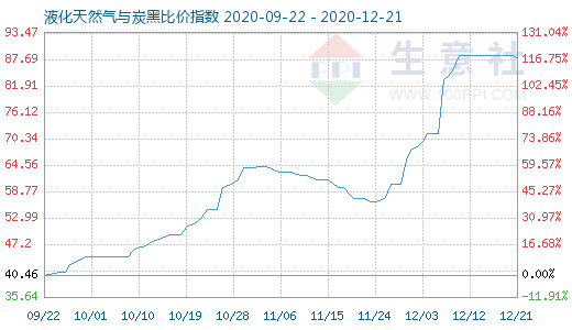 12月21日液化天然气与炭黑比价指数图