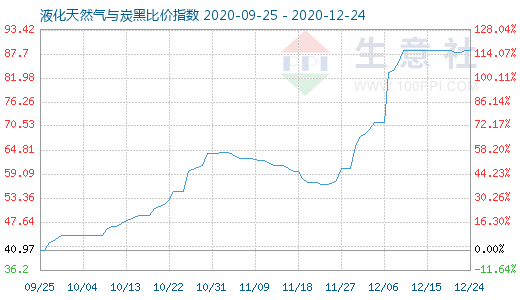 12月24日液化天然气与炭黑比价指数图