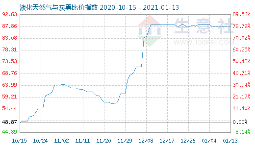 1月13日液化天然气与炭黑比价指数图
