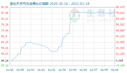 1月14日液化天然气与炭黑比价指数图