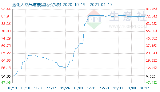 1月17日液化天然气与炭黑比价指数图
