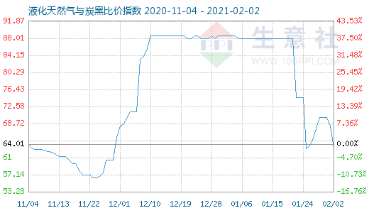 2月2日液化天然气与炭黑比价指数图