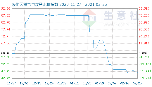 2月25日液化天然气与炭黑比价指数图