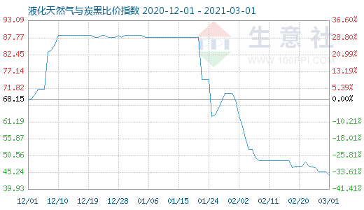 3月1日液化天然气与炭黑比价指数图