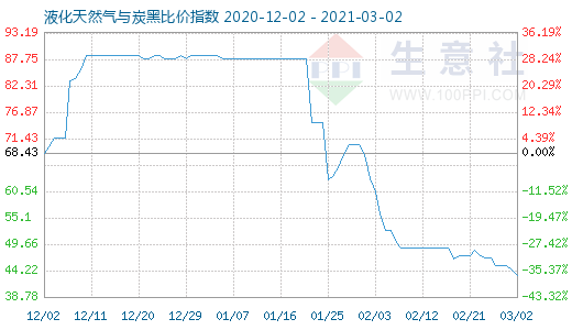 3月2日液化天然气与炭黑比价指数图