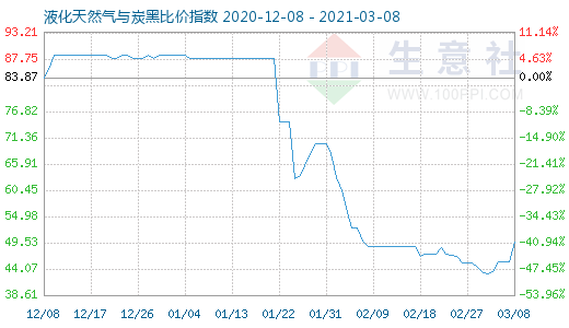 3月8日液化天然气与炭黑比价指数图