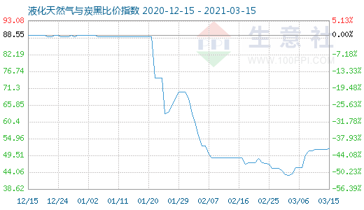 3月15日液化天然气与炭黑比价指数图