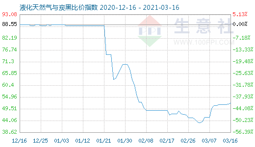 3月16日液化天然气与炭黑比价指数图