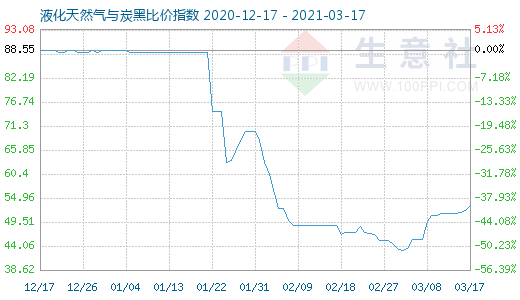 3月17日液化天然气与炭黑比价指数图