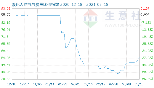 3月18日液化天然气与炭黑比价指数图