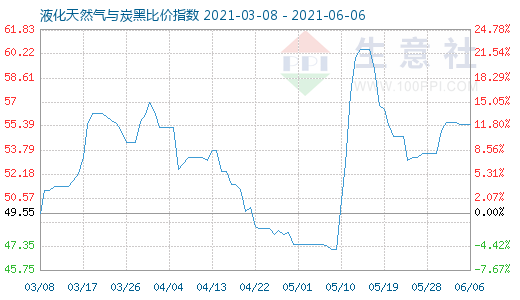 6月6日液化天然气与炭黑比价指数图