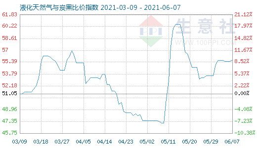 6月7日液化天然气与炭黑比价指数图