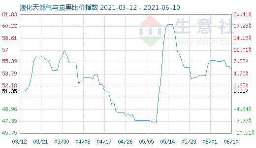 6月10日液化天然气与炭黑比价指数图