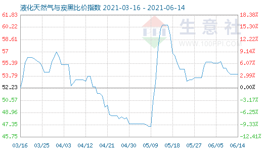 6月14日液化天然气与炭黑比价指数图
