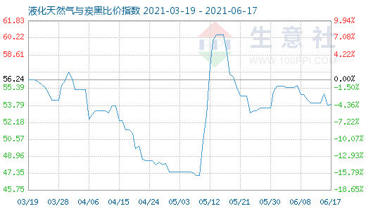 6月17日液化天然气与炭黑比价指数图