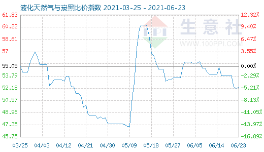 6月23日液化天然气与炭黑比价指数图