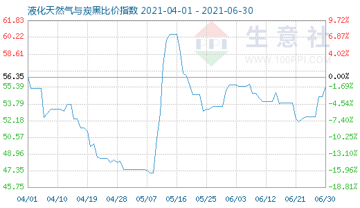 6月30日液化天然气与炭黑比价指数图