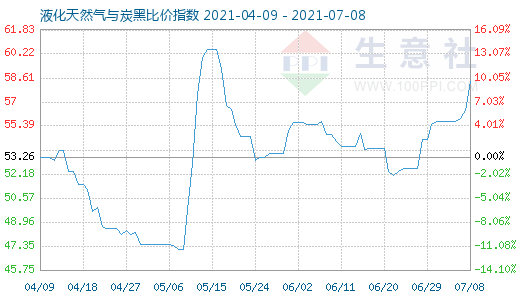 7月8日液化天然气与炭黑比价指数图
