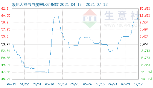 7月12日液化天然气与炭黑比价指数图